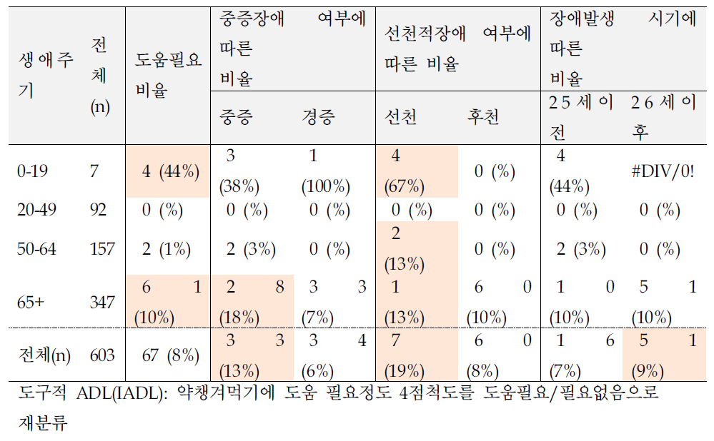 청각장애인의 생애주기별, 장애특성별 도움필요도 - 약챙겨먹기에 도움 필요도
