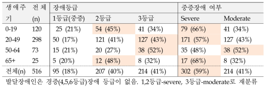 발달장애인의 생애주기별 중증도 현황