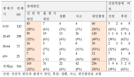 발달장애인의 생애주기별 장애원인 현황