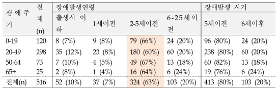 발달장애인의 생애주기별 장애 발생 연령 현황