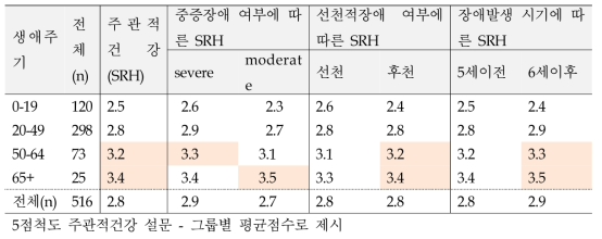 발달장애인의 생애주기별, 장애특성별 건강상태 - 주관적 건강 평균점수