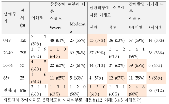 발달장애인의 생애주기별, 장애특성별 의료이용 - 의료진의 장애이해도