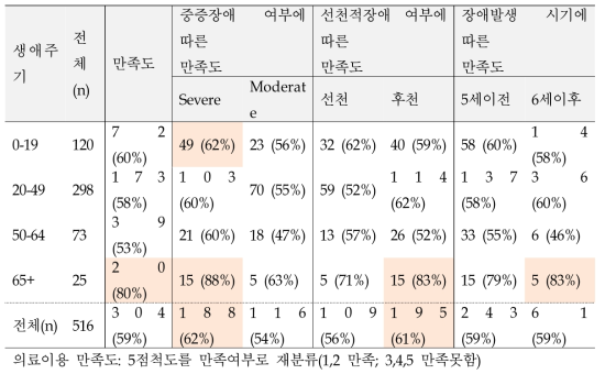 발달장애인의 생애주기별, 장애특성별 의료이용 - 의료이용 만족도