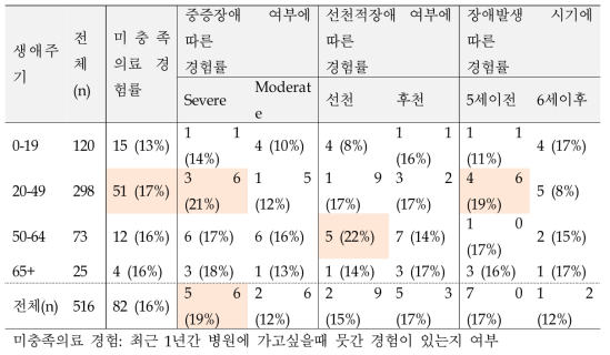 발달장애인의 생애주기별, 장애특성별 의료이용 - 미충족의료
