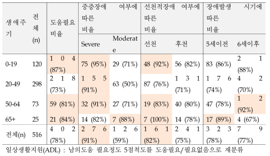 발달장애인의 생애주기별, 장애특성별 도움필요도 - 전반적 도움 필요도