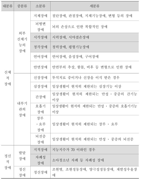 장애의 분류 (출처: 보건복지부. 장애정도판정기준. 보건복지부 고시 제2020-238호)