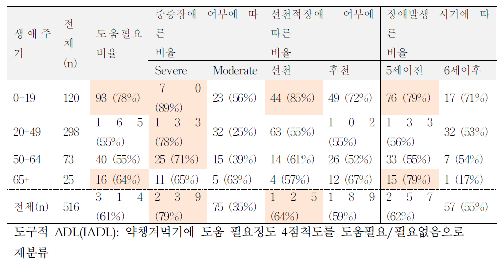 발달장애인의 생애주기별, 장애특성별 도움필요도 - 약챙겨먹기에 도움 필요도