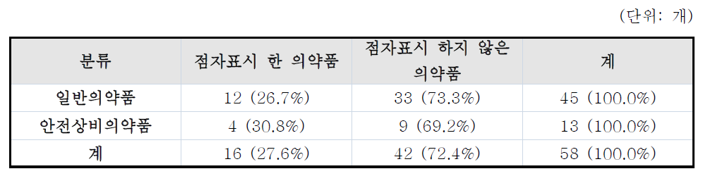 일반의약품 및 안전상비의약품 점자표시 여부 조사 결과