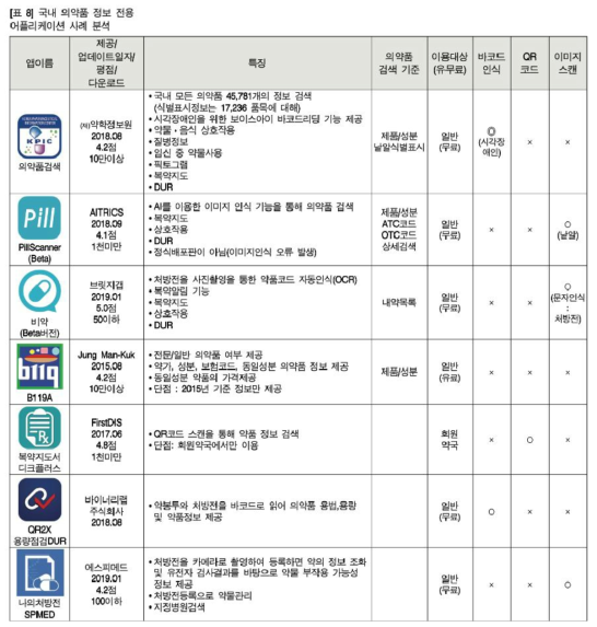 국내 의약품 정보 전용 어플리케이션 사례 분석