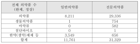 의약품 안전나라에서 검색되는 전체 의약품 수 (단위: 개)