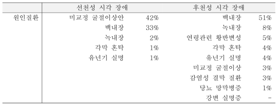 시각 장애인의 발생시기별 원인 질환