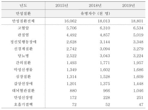 건강보험 적용인구 대상 만성질환 질병통계현황 (2019)
