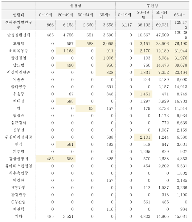 시각 장애인의 생애주기별 장애발생시기에 따른 만성 질환
