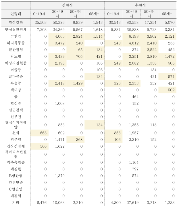발달장애인의 생애주기별 장애발생시기에 따른 만성 질환