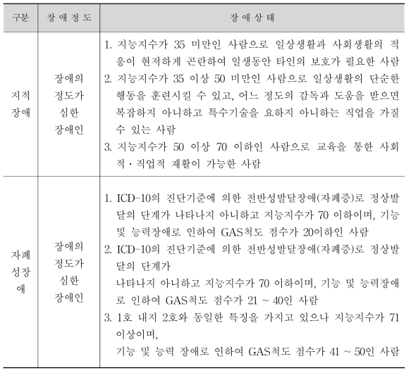 발달장애인 장애정도기준 (출처: 보건복지부. 장애정도판정기준. 보건복지부 고시 제2020-238호)