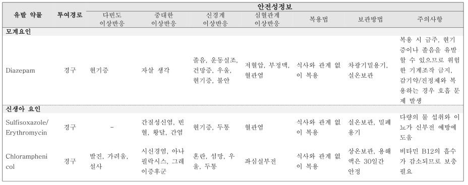 신생아 황달을 유발하는 의약품 목록 및 안전성 정보