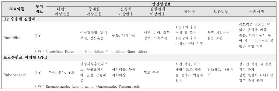 소화성 궤양 치료에 사용되는 의약품 목록 및 안전성 정보