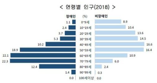 연령별 장애인 인구 (출처: 건강보험심사평가원 「건강보험통계」)