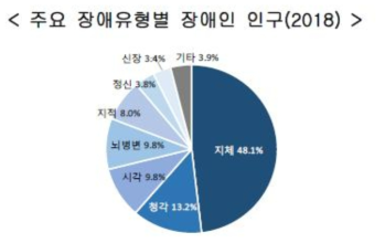 장애유형별 장앤인 인구 (출처: 2020 통계로 보는 장애인의 삶)