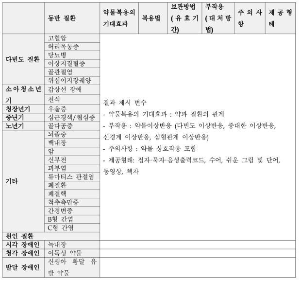 결과의 제시방법