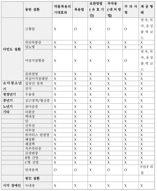 시각 장애인을 대상으로 한 의약품 안전사용 정보 제공 현황
