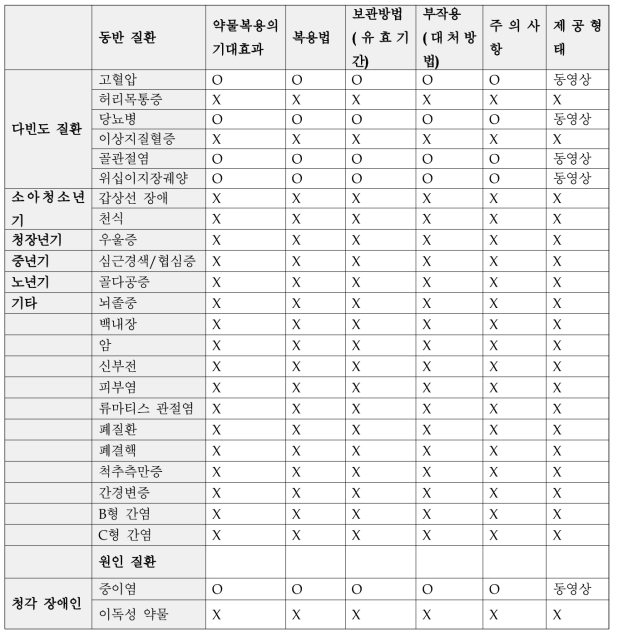 청각 장애인을 대상으로 한 의약품 안전사용 정보 제공 현황