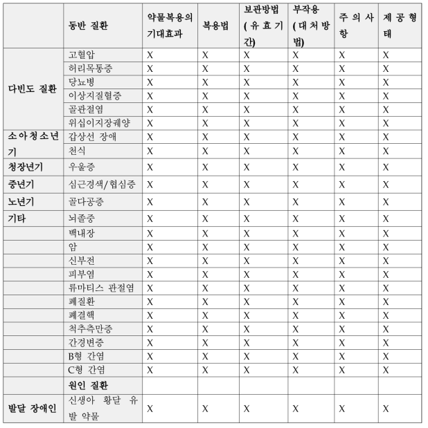 발달 장애인을 대상으로 한 의약품 안전사용 정보 제공 현황