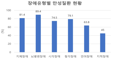 장애유형별 3개월 이상 계속되는 만성질환 유무 (출처: 보건복지부 2017년 장애인실태조사)