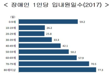 장애인 1인당 입내원일수(2017) (출처: 건강보험심사평가원 「건강보험통계」)