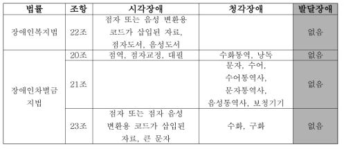 장애관련 법률에서 발달장애인 정보 접근에 대한 조항 (참고: 이리나, 2020)