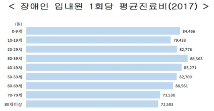 장애인 입내원 1회당 평균진료비(2017) (출처: 건강보험심사평가원 「건강보험통계」)