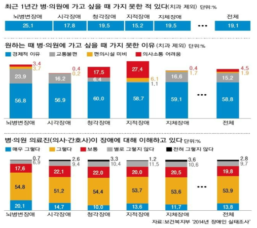 장애인의 미충족의료 원인 (출처: 보건복지부 2014년 장애인실태조사)