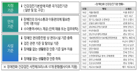 장애친화 건강검진기관 현황 (출처: 보건복지부, 2021)