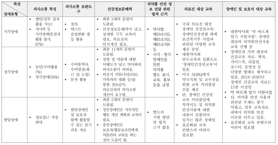 장애유형별 의약품 안전정보 전달 관련 사항 요약