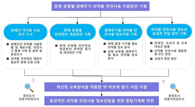 연구개발 추진체계