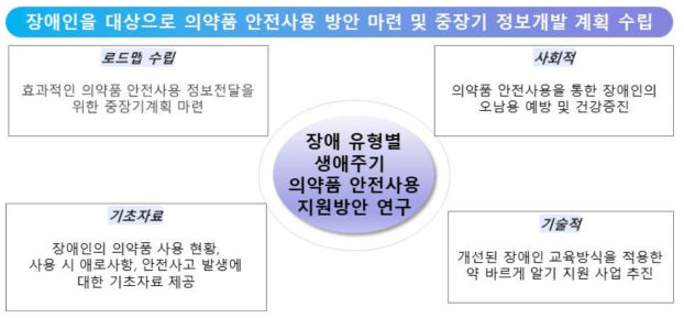 총괄 활용계획
