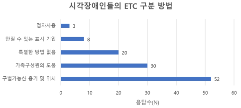 시각장애인들의 처방약 관리 및 구분 방법 (출처: 이보희, Investigation on the status of medication use in visually impaired and suggestions on the role of pharmacists.)