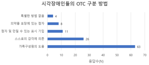 시각장애인들의 일반의약품 관리 및 구분 방법 (출처: 이보희, Investigation on the status of medication use in visually impaired and suggestions on the role of pharmacists.)