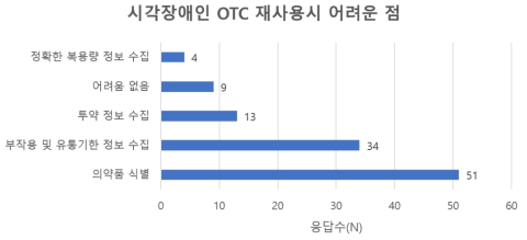 시각장애인들의 일반의약품 재사용시 어려운 점 (출처: 이보희, Investigation on the status of medication use in visually impaired and suggestions on the role of pharmacists.)