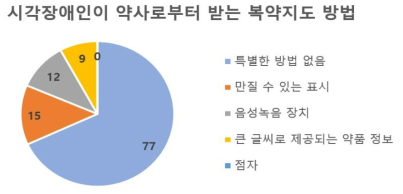 시각장애인이 약사로부터 받는 복약지도 방법