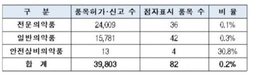 2017년 의약품 점자표시 현황 (출처: 한국제약협회 및 한국의약품수출입협회)