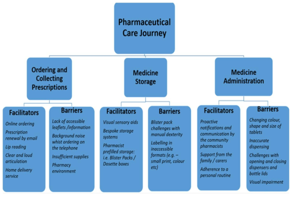 시․청각 장애인의 의약품 사용시 애로사항 (출처: Smith, A., A Qualitative Exploration of the Experiences of Community Dwelling Older Adults with Sensory Impairment/S Receiving Polypharmacy on Their Pharmaceutical Care Journey.)