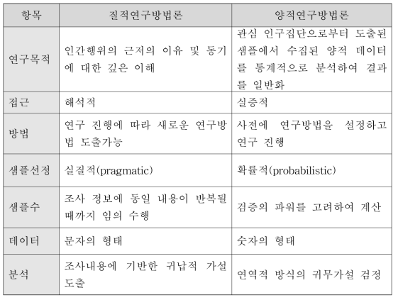 질적연구방법론과 양적연구방법론 비교