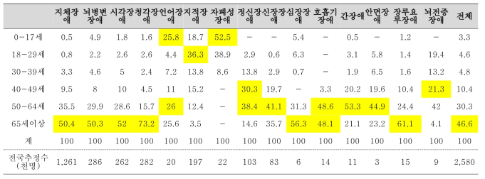 장애유형별 생애주기 장애인 현황