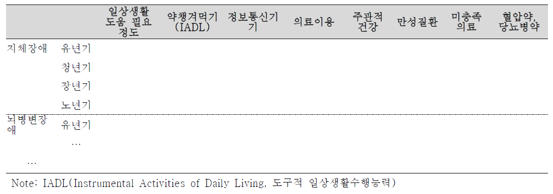 장애유형별 생애주기 의약품 안전사용 관련 개입 need 현황 분석 matrix