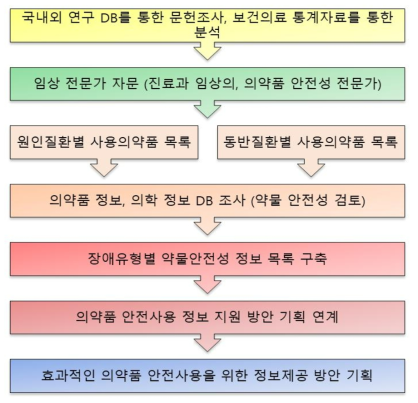장애유형별 생애주기에 따른 의약품 안전사용 정보 지원 방안