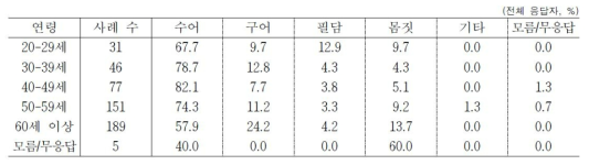 주로 사용하는 의사소통방법 1순위 (출처: 국립국어원. 2017년 한국수어 사용 실태 조사. 2017.12.)