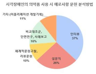 시각장애인의 의약품 사용 시 애로사항 최종 선택 문헌 분석방법