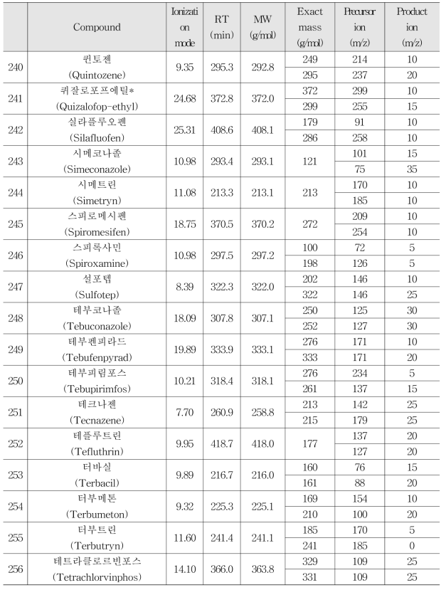 [보고서]신규 시험법 대상 농약에 대한 농산물 중 잔류실태 조사