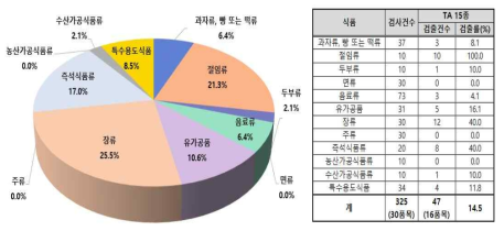 가공식품에서의 트로판알칼로이드 15종 검출률 현황